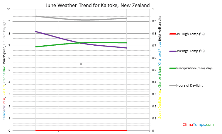 Graph of weather in Kaitoke in June