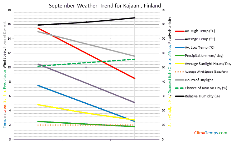 Graph of weather in Kajaani in September