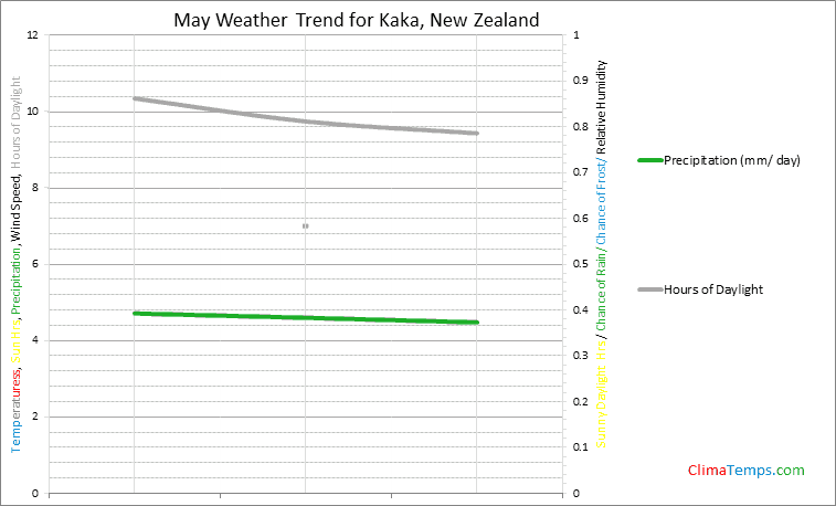 Graph of weather in Kaka in May