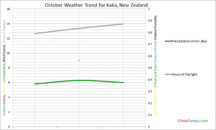 Graph of weather in Kaka in October