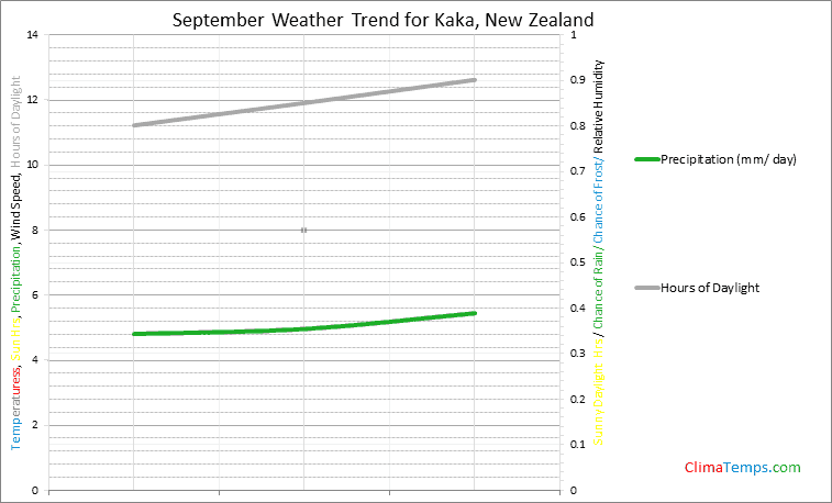 Graph of weather in Kaka in September
