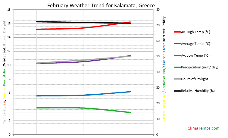 Graph of weather in Kalamata in February