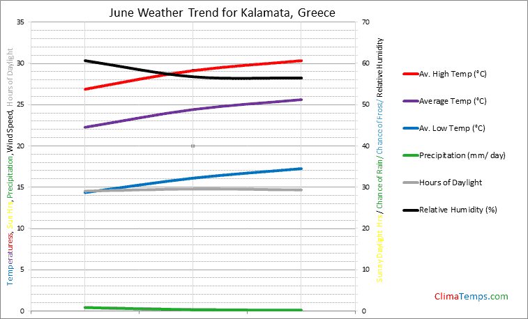 Graph of weather in Kalamata in June