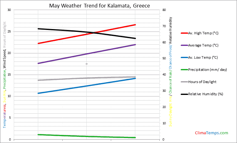 Graph of weather in Kalamata in May