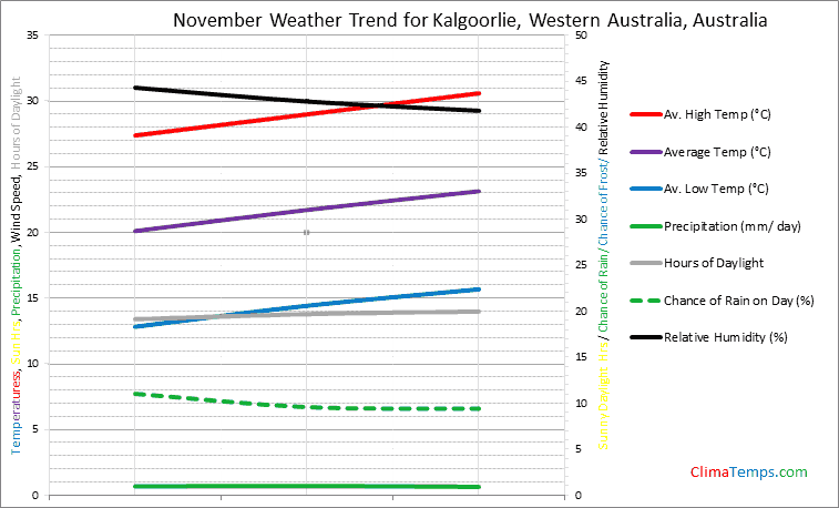 Graph of weather in Kalgoorlie, Western Australia in November