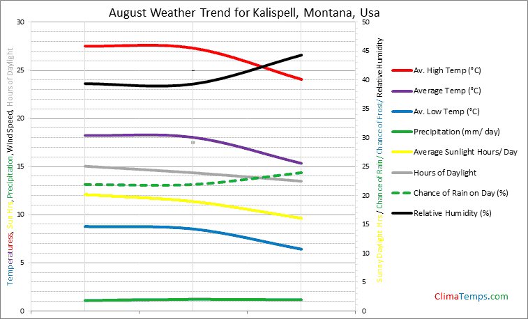 Graph of weather in Kalispell, Montana in August
