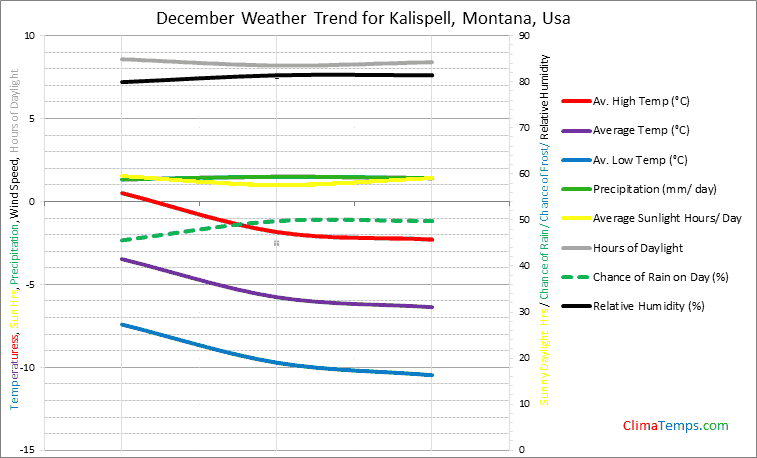 Graph of weather in Kalispell, Montana in December