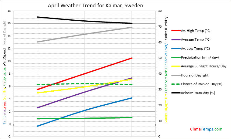 Graph of weather in Kalmar in April