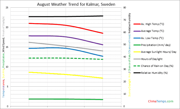 Graph of weather in Kalmar in August