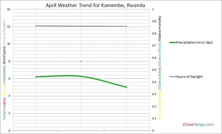 Graph of weather in Kamembe in April