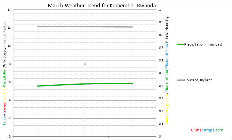 Graph of weather in Kamembe in March