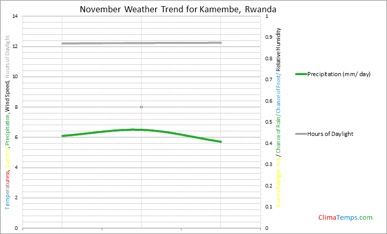Graph of weather in Kamembe in November