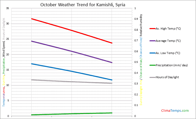 Graph of weather in Kamishli in October