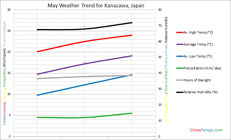 Graph of weather in Kanazawa in May