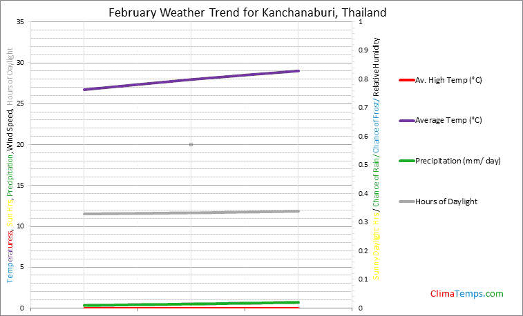 Graph of weather in Kanchanaburi in February