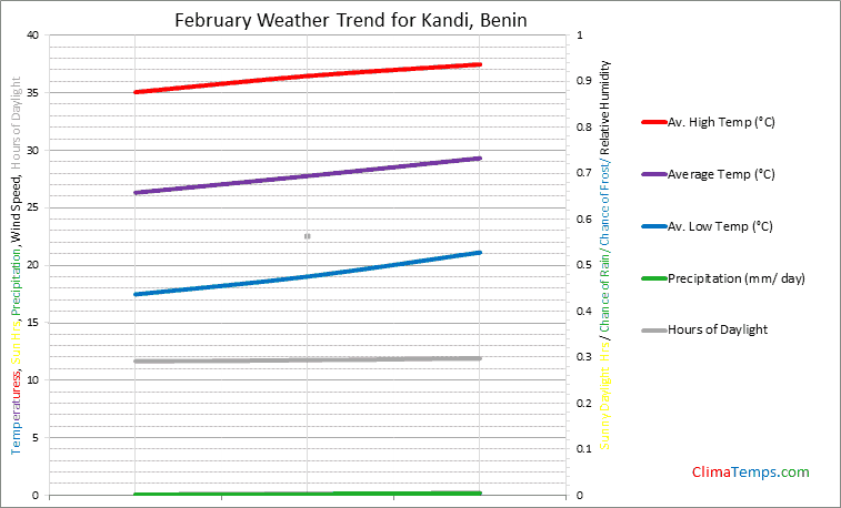 Graph of weather in Kandi in February
