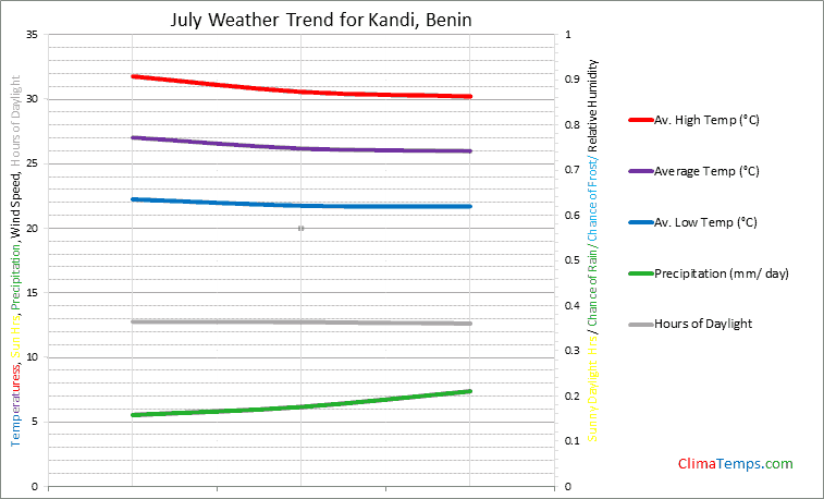 Graph of weather in Kandi in July