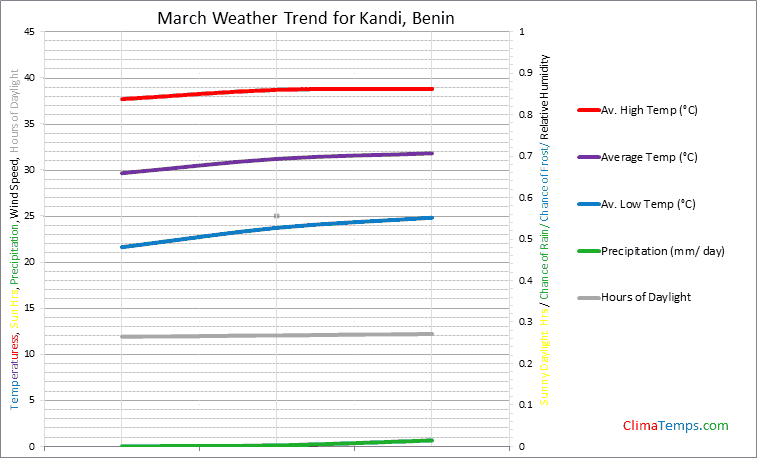Graph of weather in Kandi in March