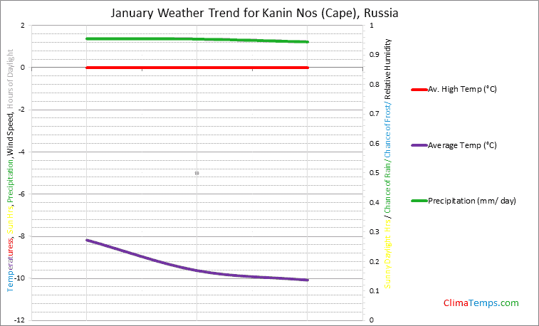 Graph of weather in Kanin Nos (Cape) in January