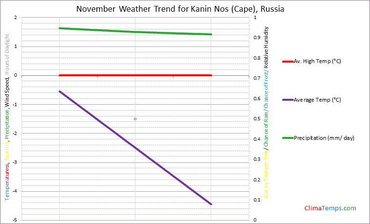 Graph of weather in Kanin Nos (Cape) in November