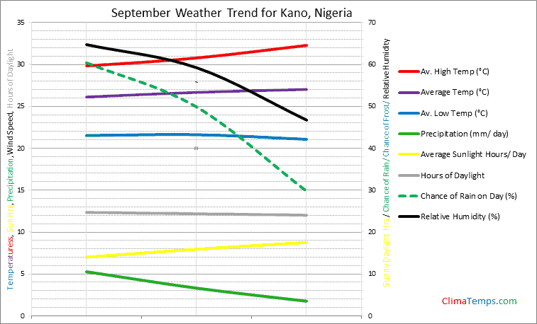 Graph of weather in Kano in September