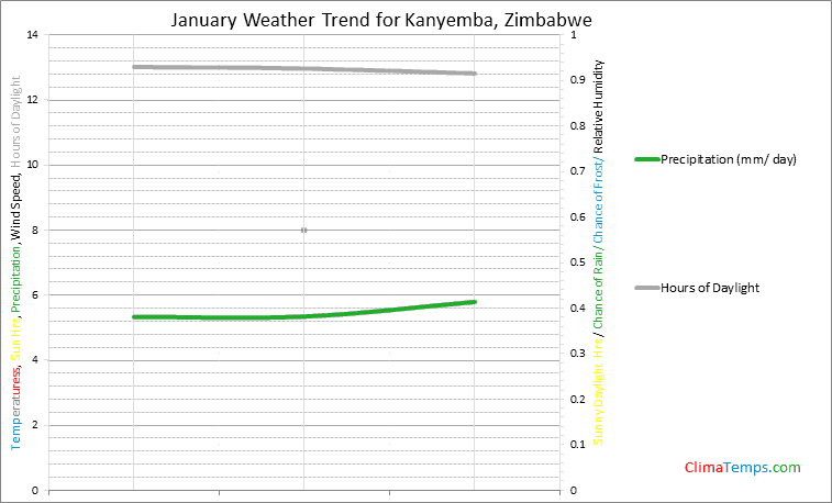 Graph of weather in Kanyemba in January