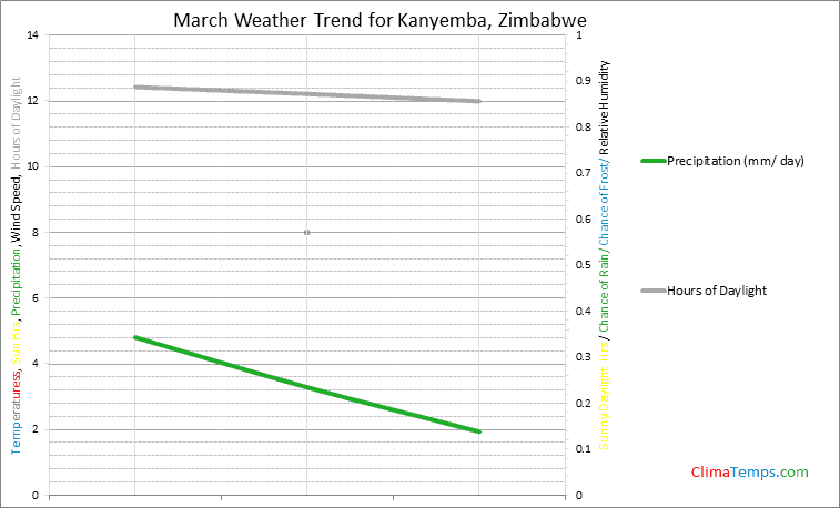 Graph of weather in Kanyemba in March