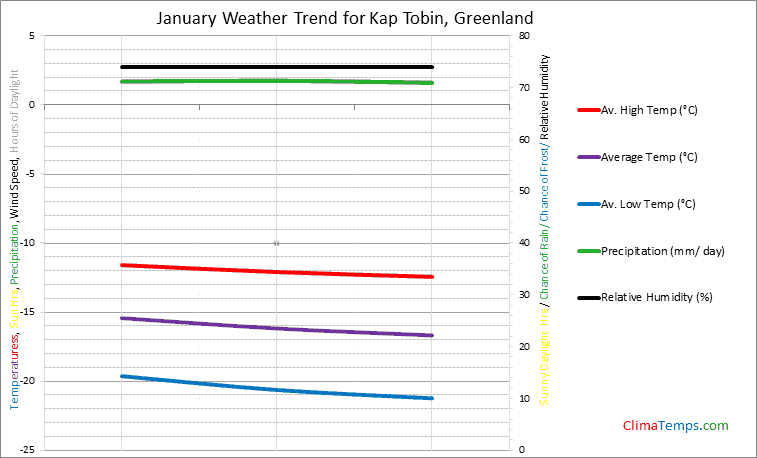 Graph of weather in Kap Tobin in January