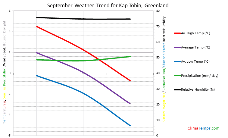 Graph of weather in Kap Tobin in September