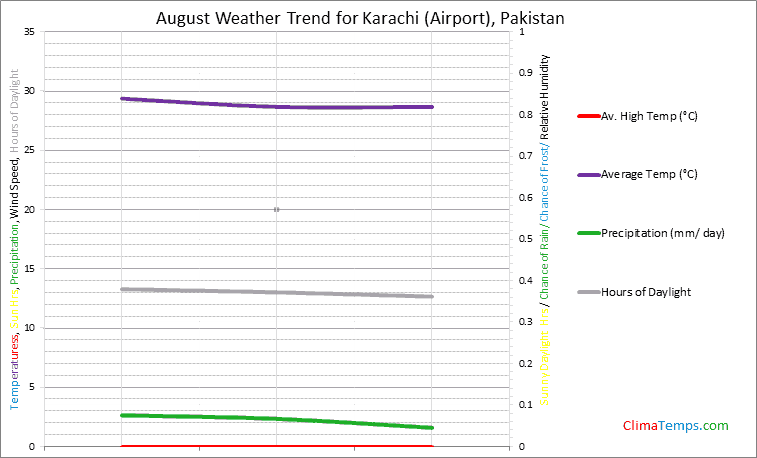 Graph of weather in Karachi (Airport) in August