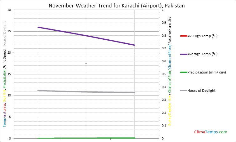 Graph of weather in Karachi (Airport) in November