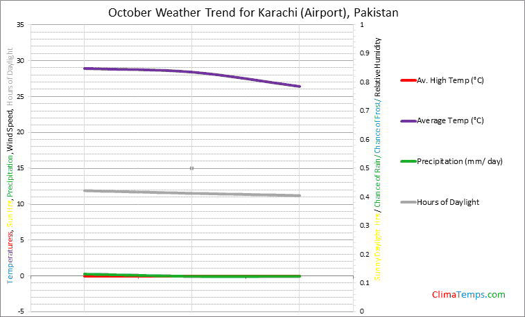 Graph of weather in Karachi (Airport) in October