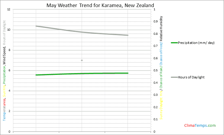 Graph of weather in Karamea in May