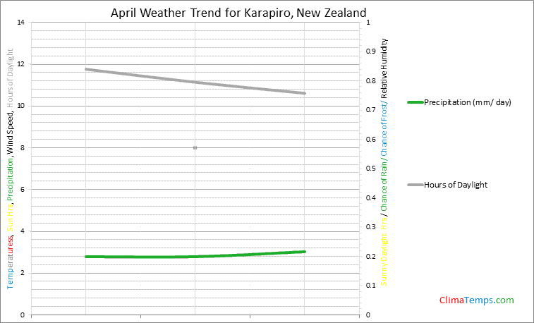 Graph of weather in Karapiro in April