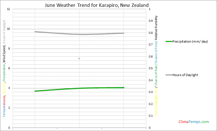 Graph of weather in Karapiro in June