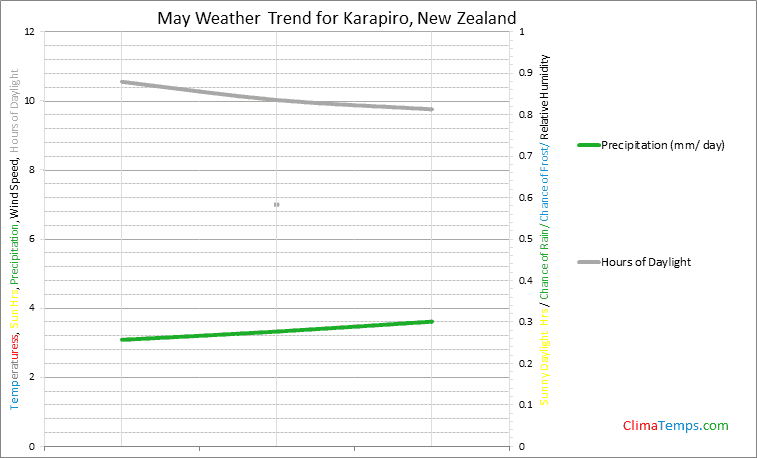 Graph of weather in Karapiro in May