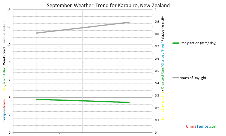 Graph of weather in Karapiro in September