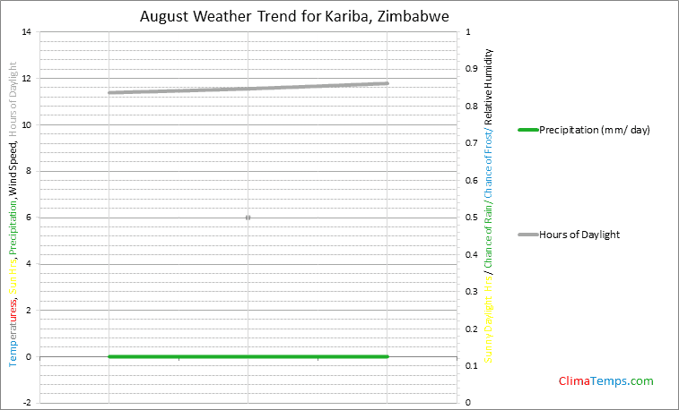 Graph of weather in Kariba in August