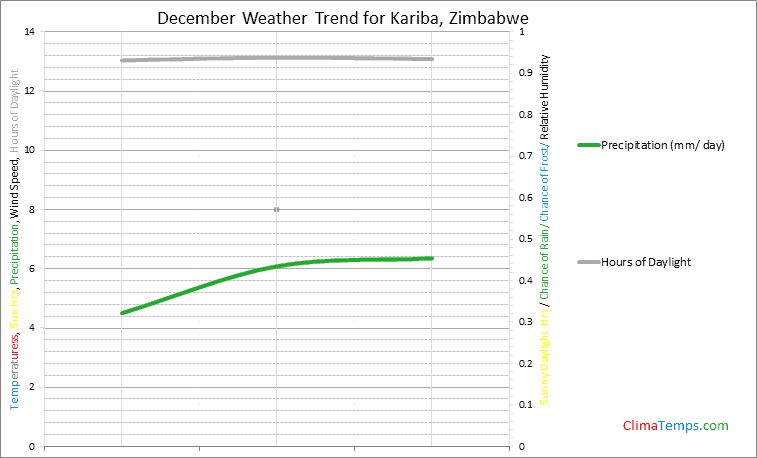 Graph of weather in Kariba in December