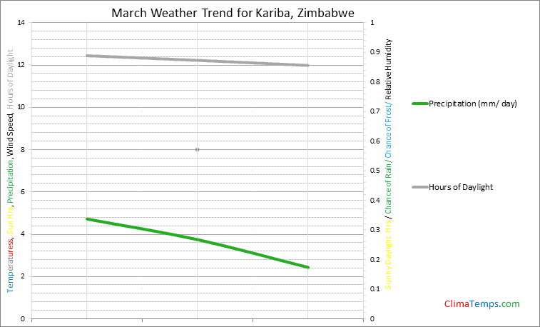 Graph of weather in Kariba in March