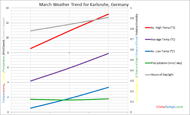 Graph of weather in Karlsruhe in March