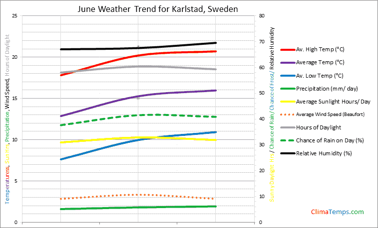 Graph of weather in Karlstad in June
