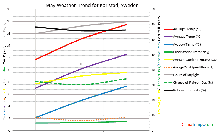 Graph of weather in Karlstad in May