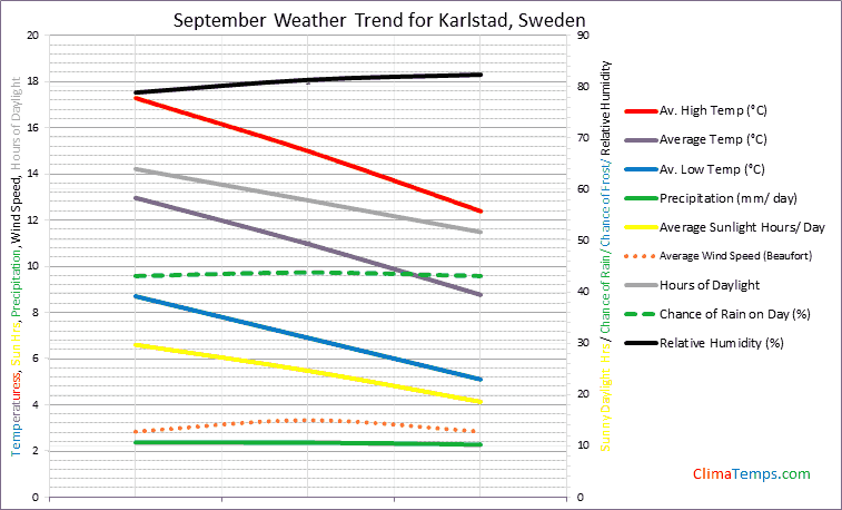 Graph of weather in Karlstad in September