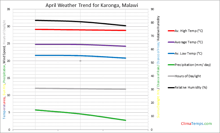 Graph of weather in Karonga in April