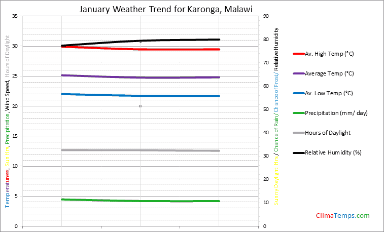 Graph of weather in Karonga in January