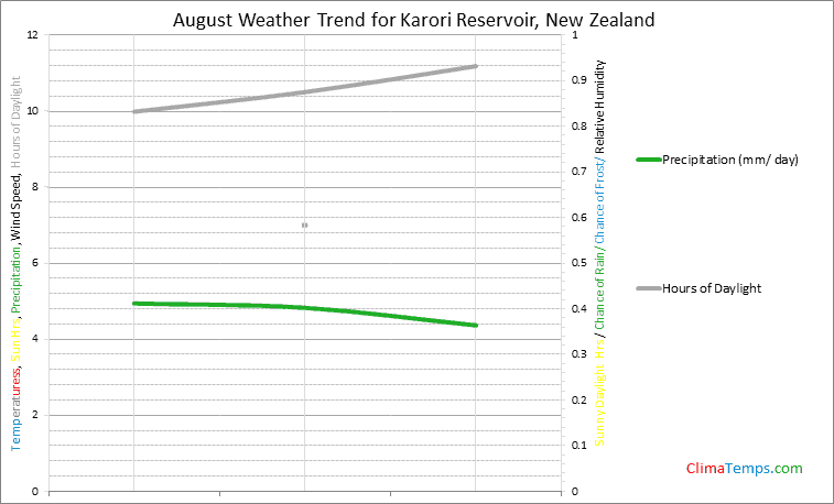 Graph of weather in Karori Reservoir in August
