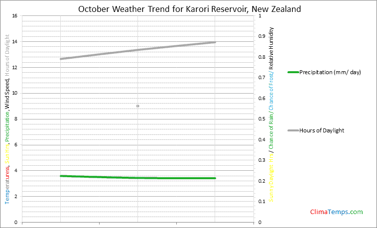 Graph of weather in Karori Reservoir in October