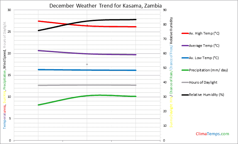 Graph of weather in Kasama in December