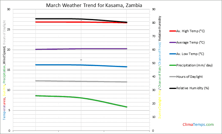 Graph of weather in Kasama in March